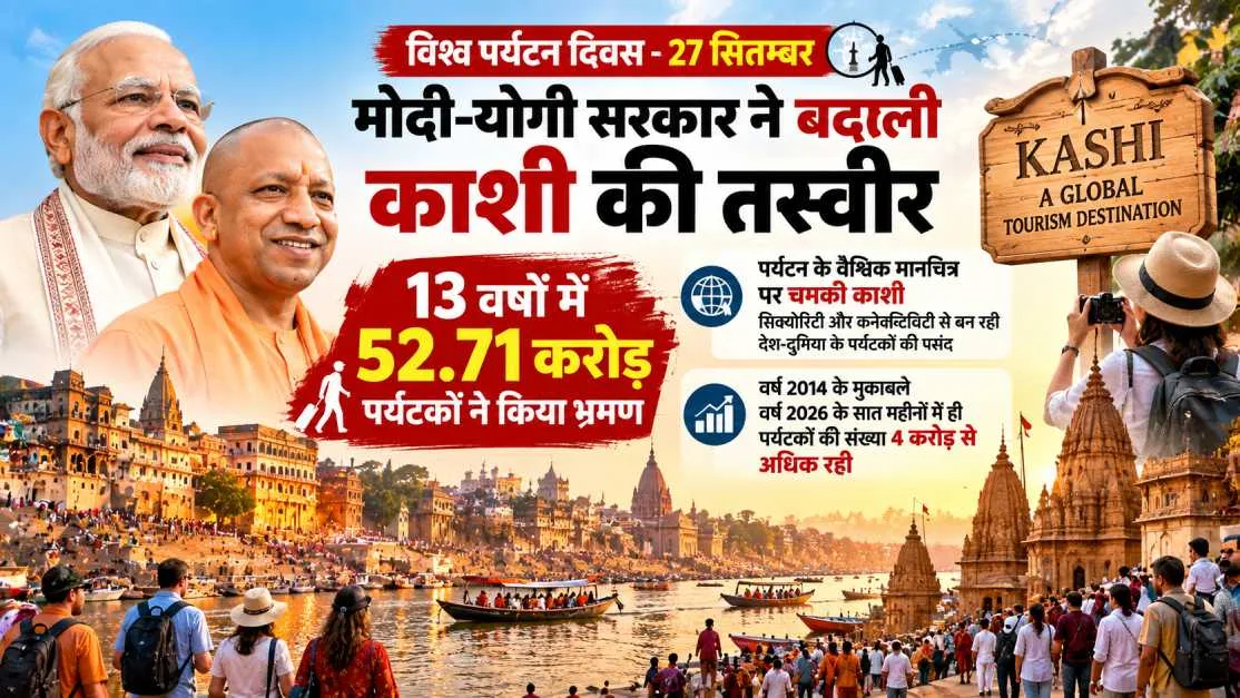 विश्व पर्यटन दिवस -27 सितम्बर : मोदी-योगी सरकार ने बदली काशी की तस्वीर, 13 वर्षों में 52.71 करोड़ पर्यटकों ने किया भ्रमण